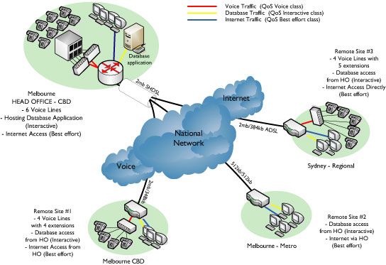 Office-to-office networking