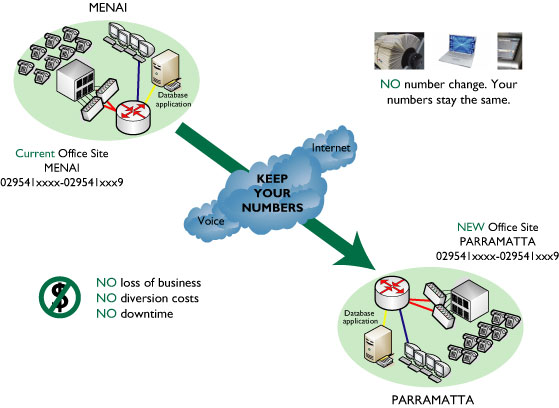 Relocating keeps your numbers